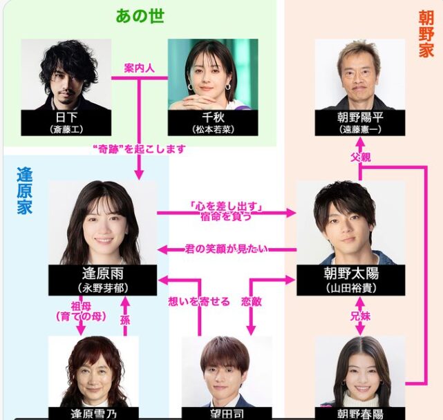 ドラマ君が心をくれたからの相関図